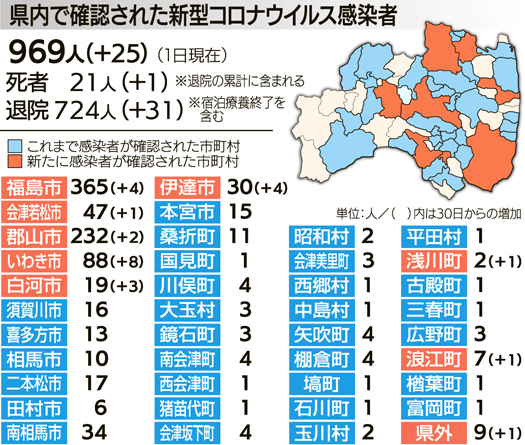 感染 福島 県 今日 コロナ 者 速報