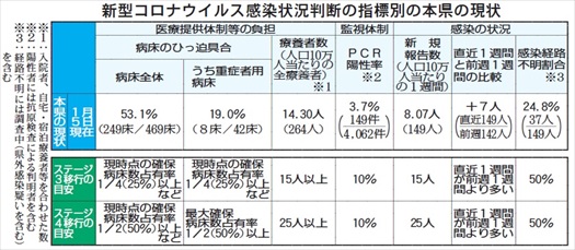 福島県内病床使用率５３ １ ステージ４水準 ２人死亡 ４０人感染 福島民報
