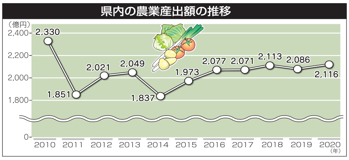 県内の農業算出額の推移