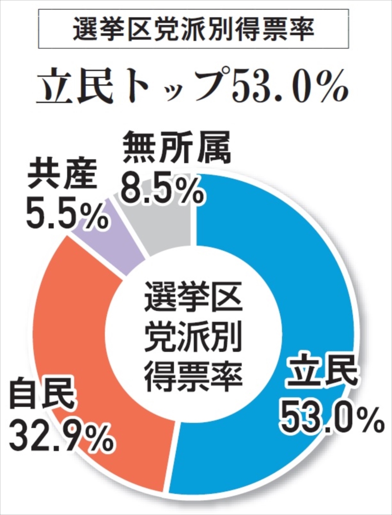 選挙区党派別得票率