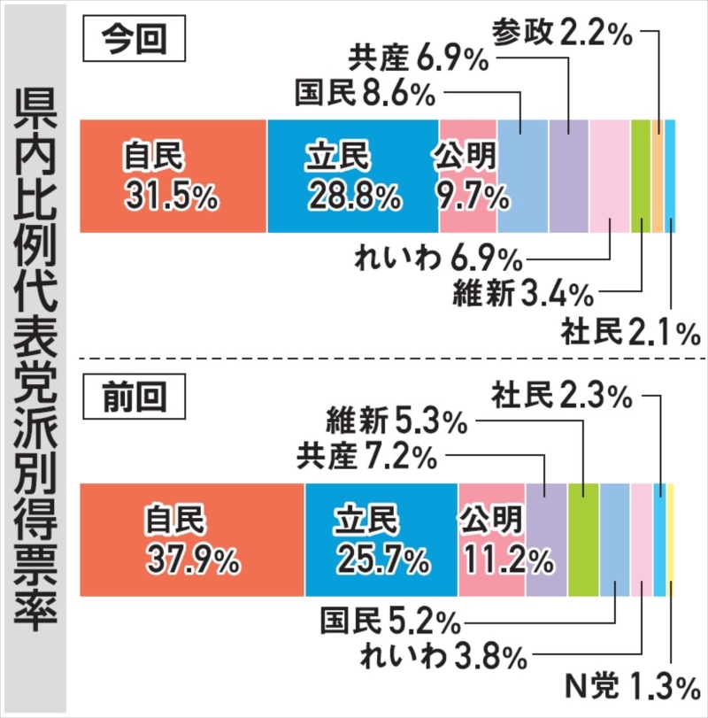 福島県内比例代表党派別得票率