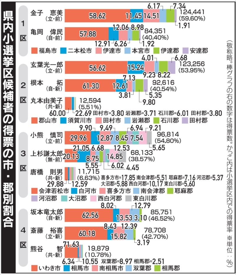 福島県内小選挙区候補者の得票 市・郡別割合