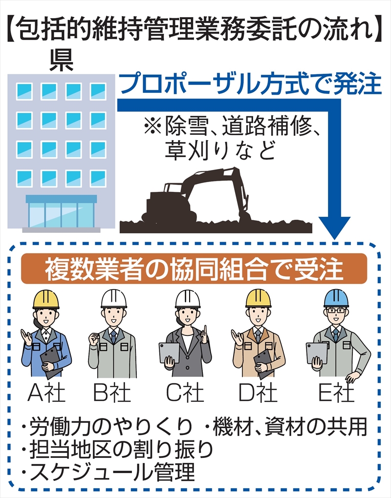 複数業者で共同受注　福島県、地域ごとに体制整備　全県に拡大へ　道路や河川の維持・管理　地元を守る担い手確保