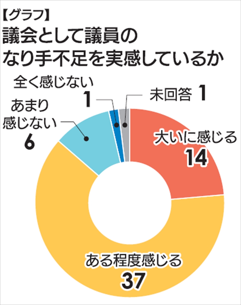 議員なり手不足８割超　福島県内全５９市町村議会　町村ほど深刻　福島民報社アンケート