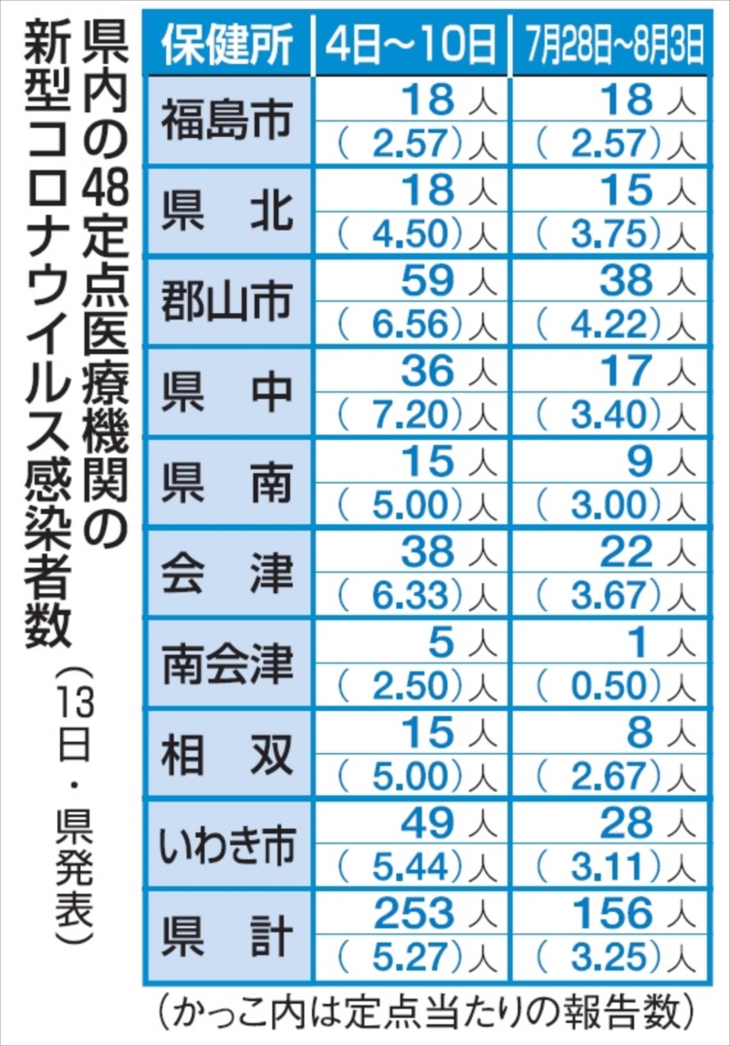 福島県内コロナ２５３人感染　前週比９７人増　４日～１０日の１週間