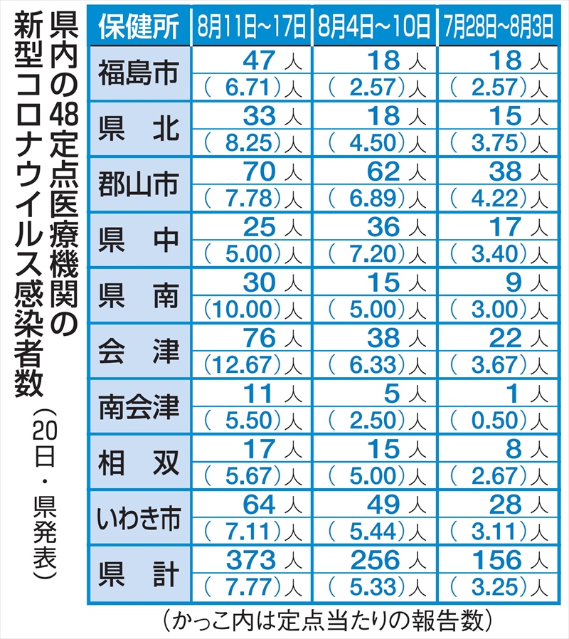 新型コロナ　新規感染者前週の１．５倍　福島県内　変異株「ニンバス」流行か