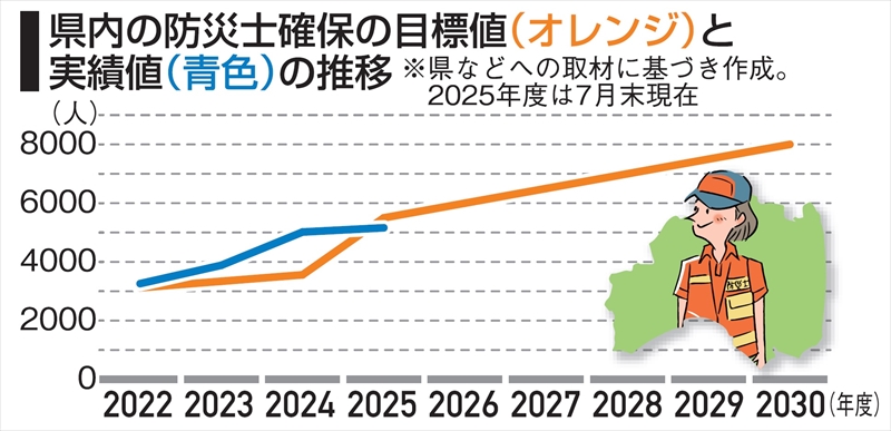 福島県「防災士」８０００人を目指す　２０３０年度まで　自助共助へ養成を強化　年間５００人の資格者増へ