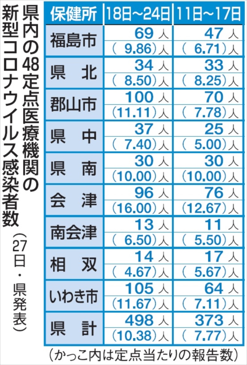 福島県内コロナ４９８人感染　前週比１２５人増　１８日～２４日の１週間