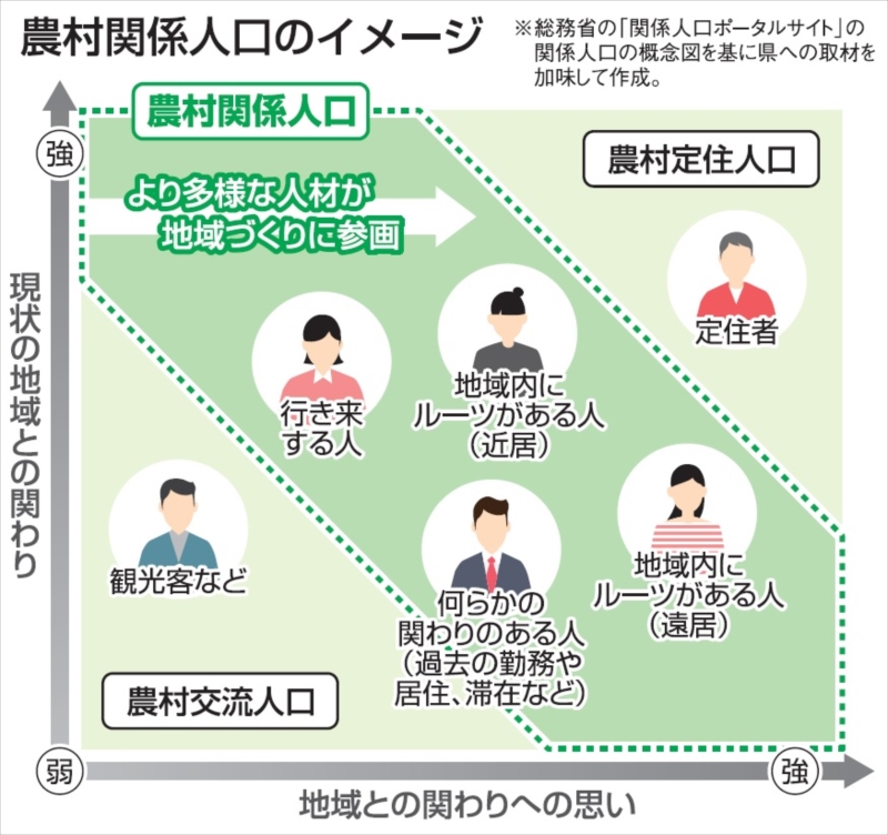 「農村関係人口」拡大へ知見共有　福島県、先進地の成果や課題調査　手引書作成、浸透図る