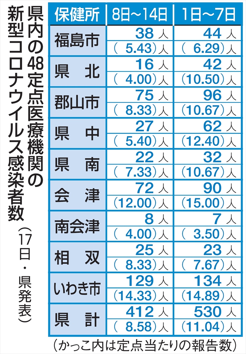 福島県内コロナ４１２人感染　前週比２・４６人減　８日～１４日の１週間