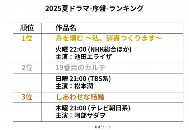 2025夏ドラマ-序盤-ランキング