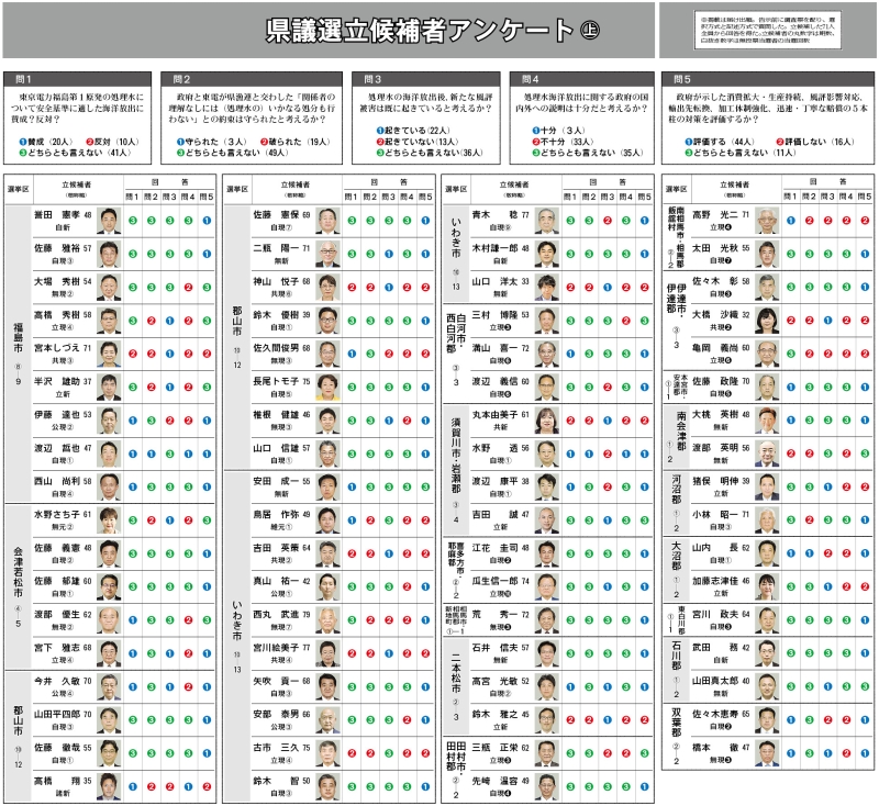 福島県議選立候補者アンケート （上）