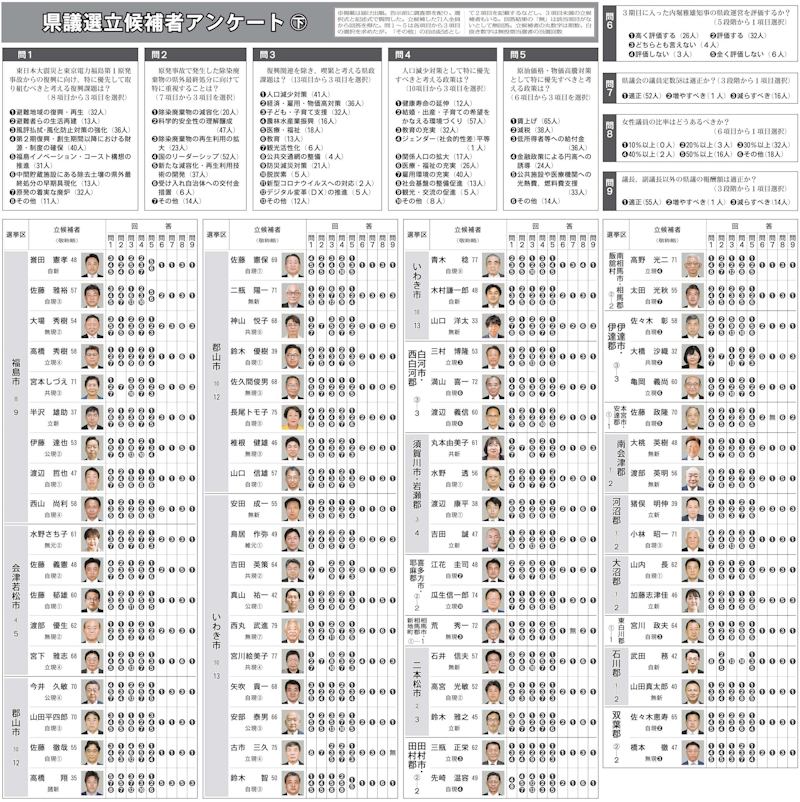 福島県議選立候補者アンケート  （下）