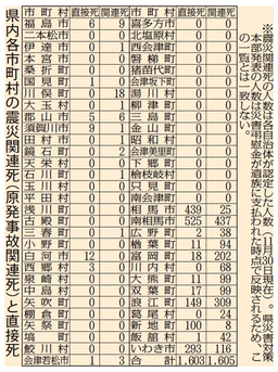 表（上）